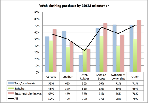 Fetish clothing purchase by BDSM orientation