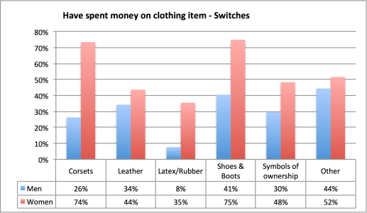 Have spent money on clothing item - Switches
